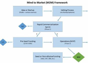 Mind to Market (M2M) Initiative: Commercializing Viable and Scalable Ideas