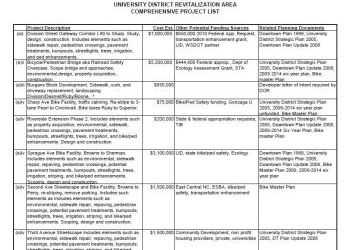 UDRA Comprehensive Project List