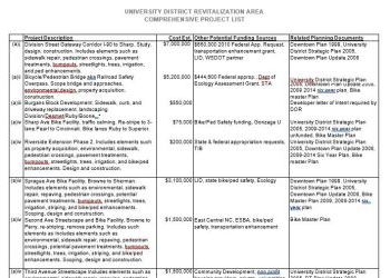 UDRA Comprehensive Project List (adopted by ordinance)